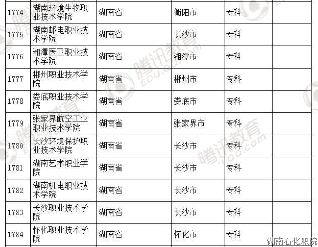 教育部发布2016年全国高等学校名单 共2879所